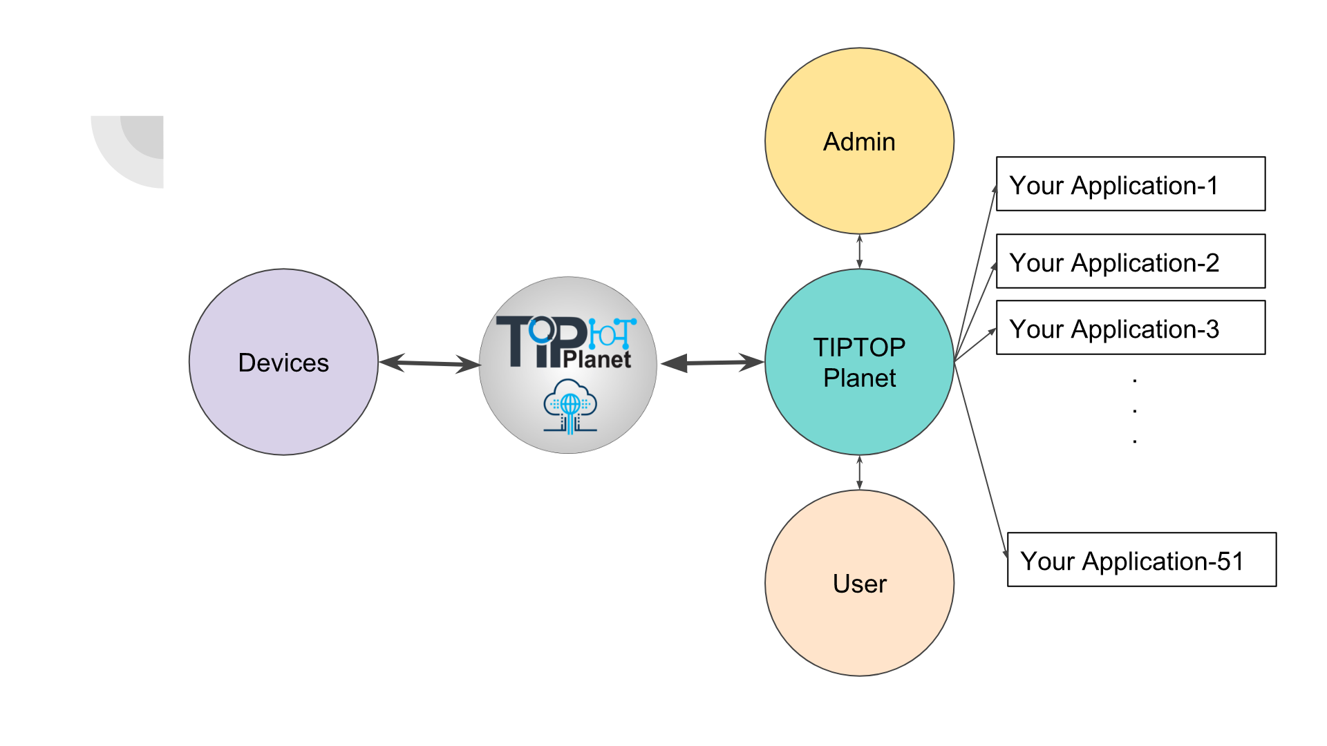 IOT DEVICE INTEGRATION